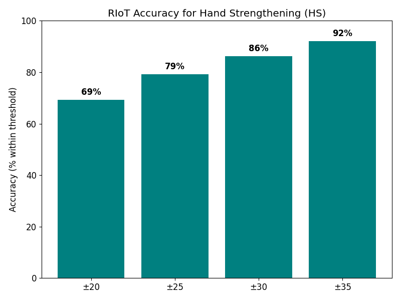 Hand Strengthening Accuracy Graph